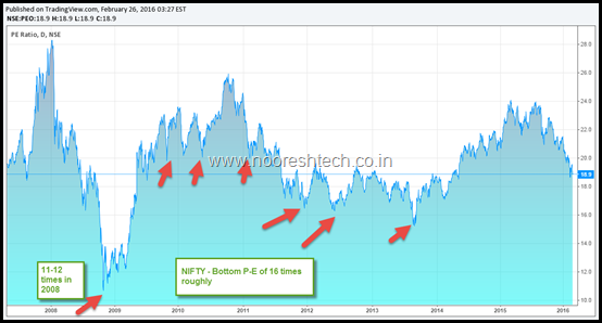 Nifty P-E Chart