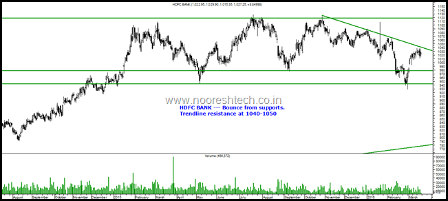 HDFC Bank Trendline