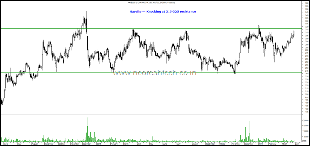 Havells