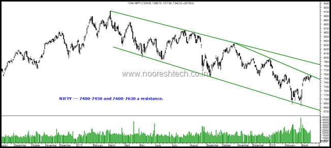 Nifty short term