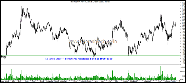 Reliance Inds