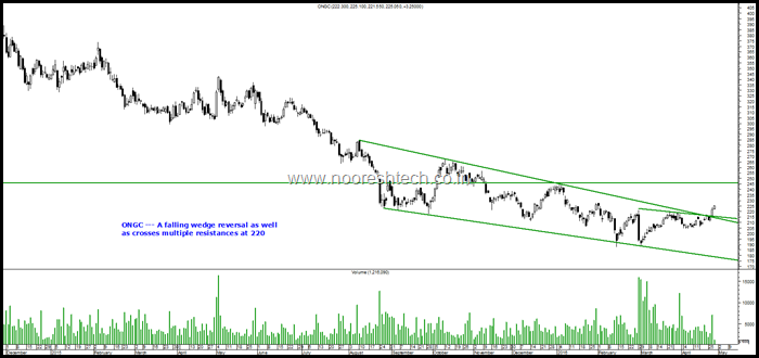 ONGC Blog