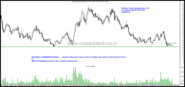 Reliance Communication.