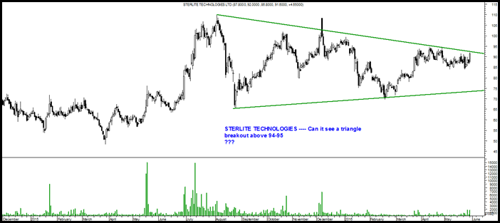 Sterlite Technologies