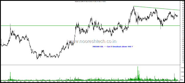 Indian Oil