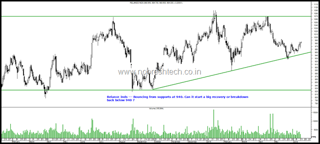 Reliance Inds