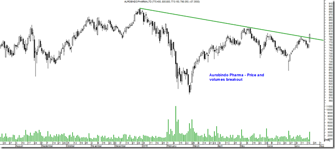 Aurobindo Pharma