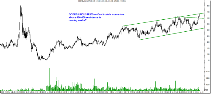 Godrej Inds