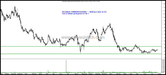 Reliance Communications