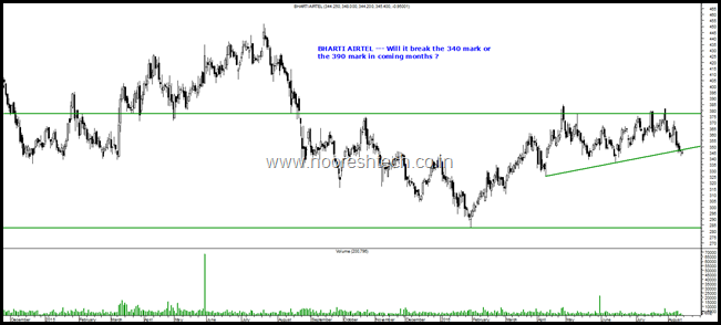 Bharti Airtel