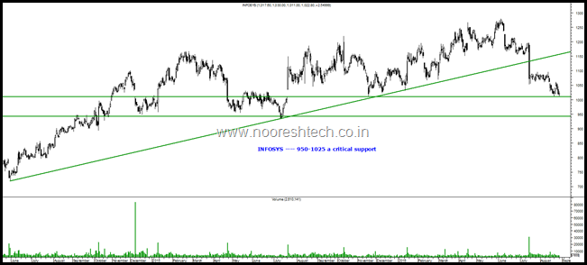 Infosys