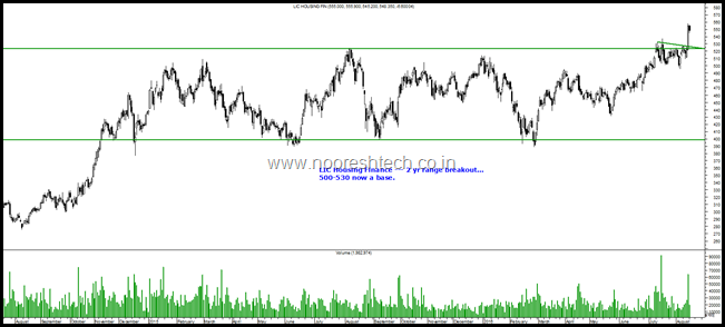 LIC Housing Blog