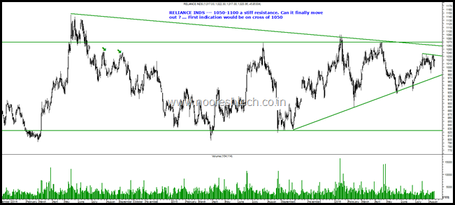 Reliance Industries