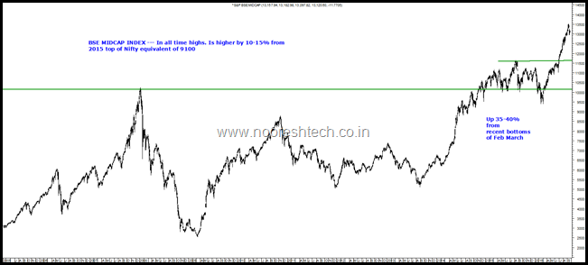 Bse Midcap Index yo