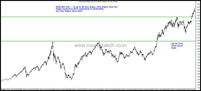 Nifty mid 100