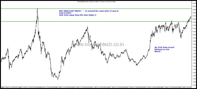 Smallcap Index