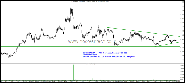 Sun Pharma