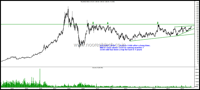 reliance inds