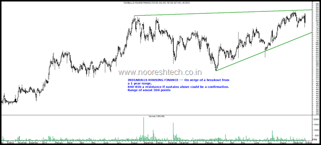 Indiabulls Housing Blog