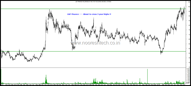 L&T Finance