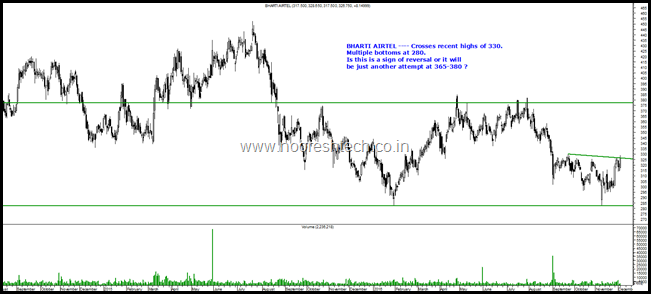 Bharti Airtel Blog