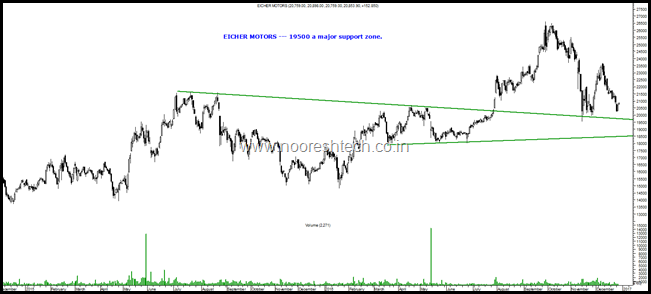 Eicher Motors