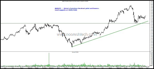 Maruti blog