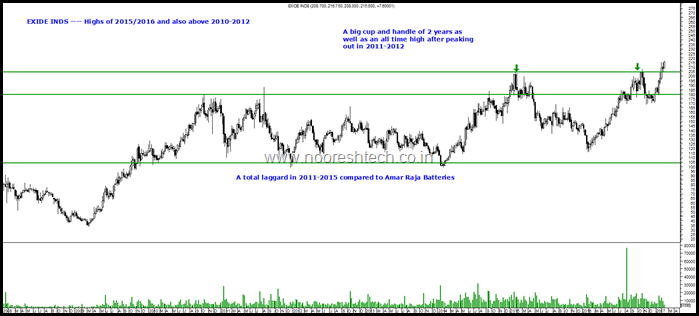 Exide Inds comparison