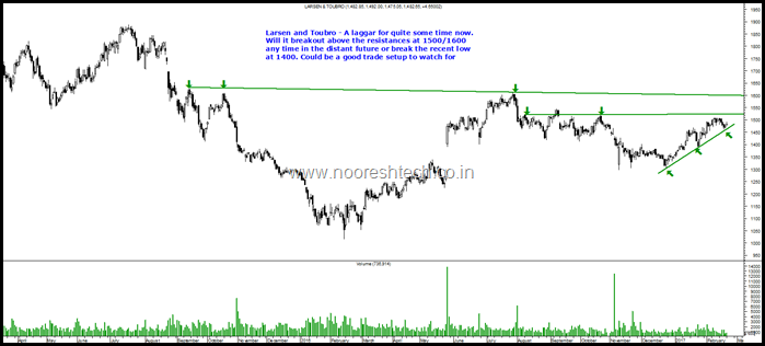 Larsen and Toubro