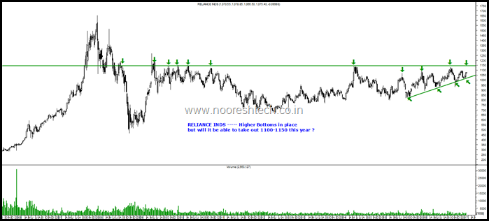 Reliance Inds