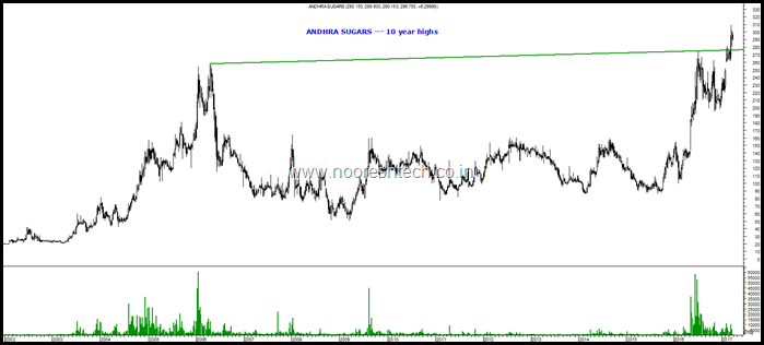 Andhra Sugars Blog