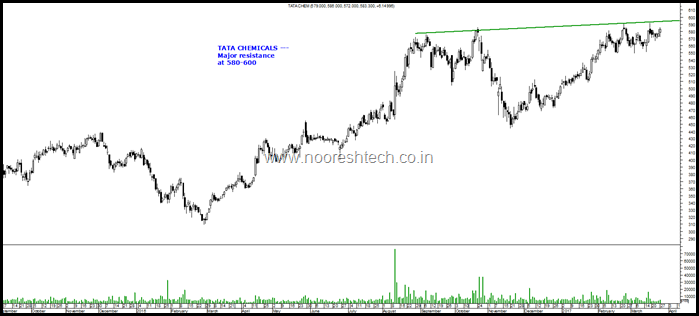 Tata Chemicals