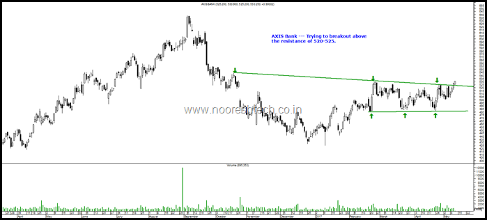 Axis Bank Blog