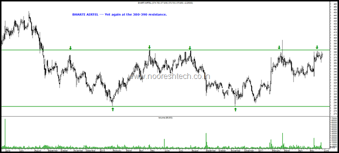 Bharti Airtel again