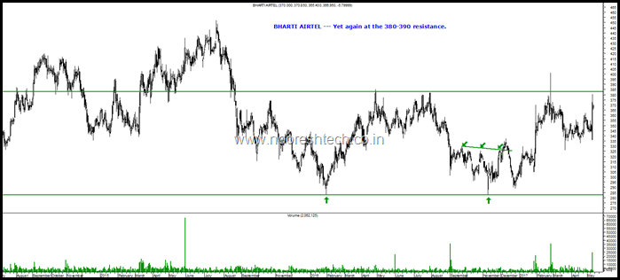 Bharti Airtel