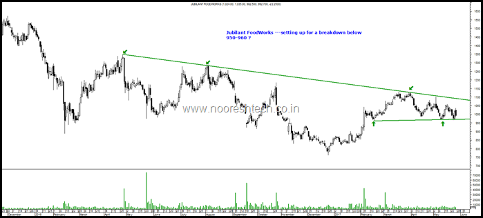 Jubilant Foodworks