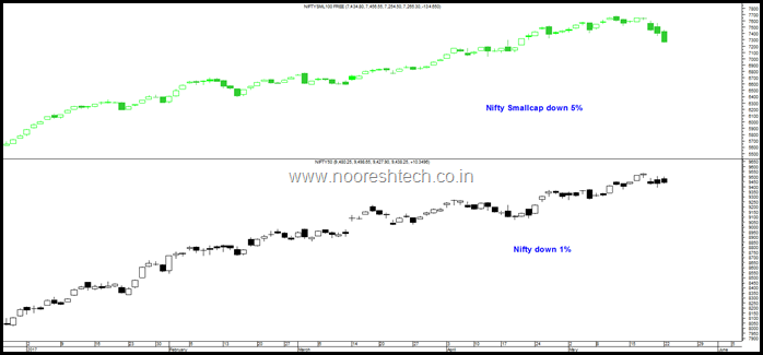 Nifty Small to Nifty