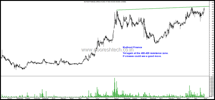 Muthoot Finance