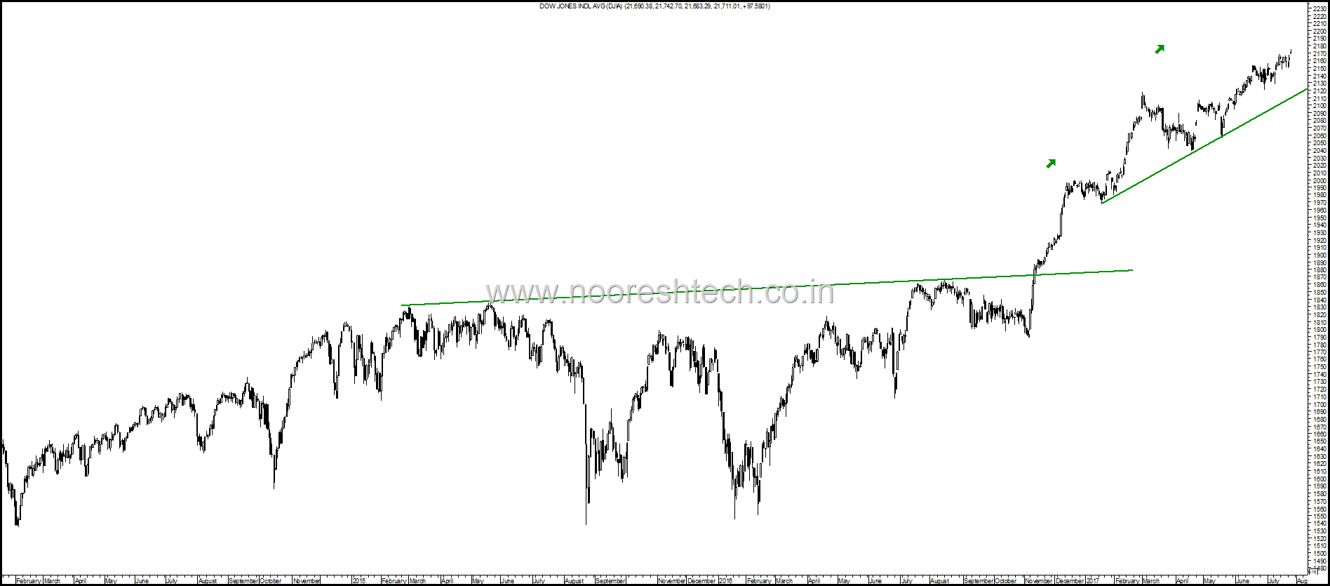 Dow Jones Trend