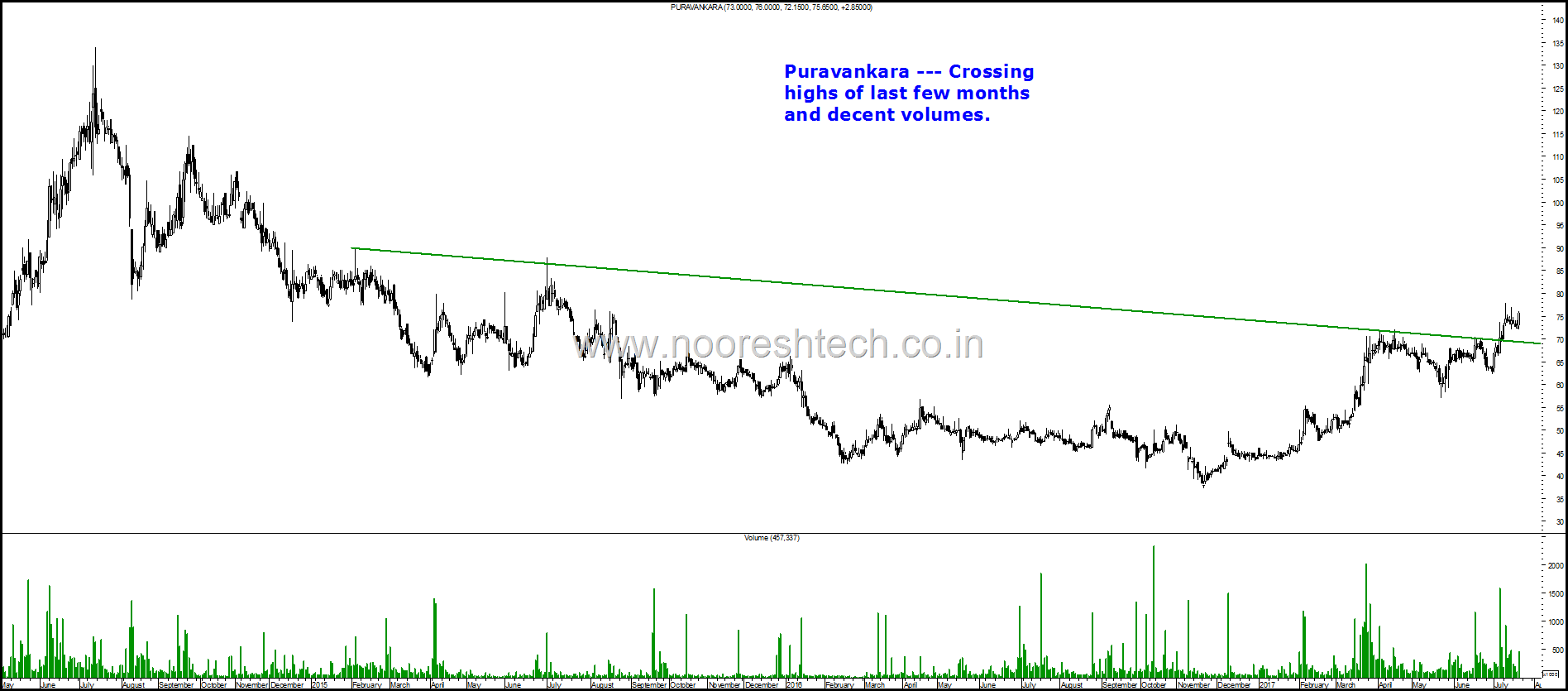 Puravankara blog