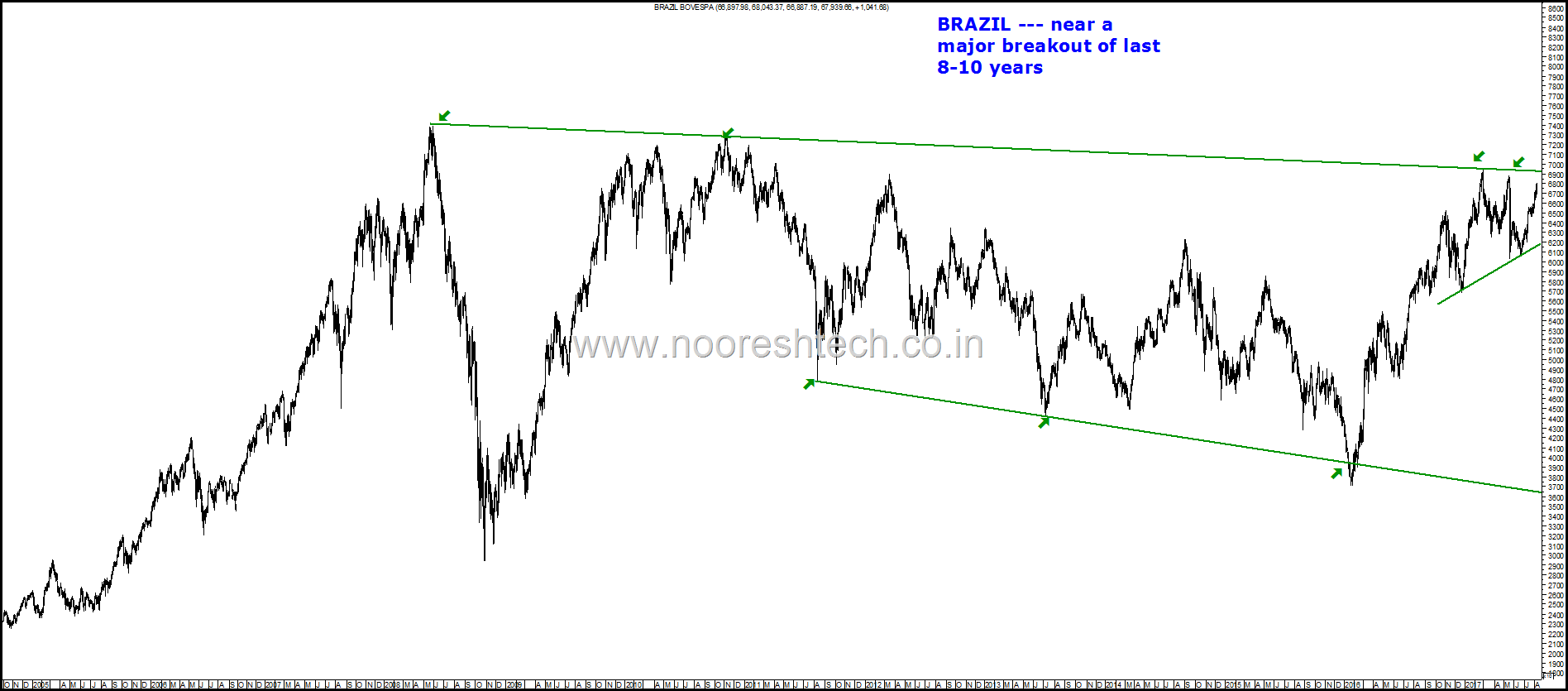 Brazil Breakout