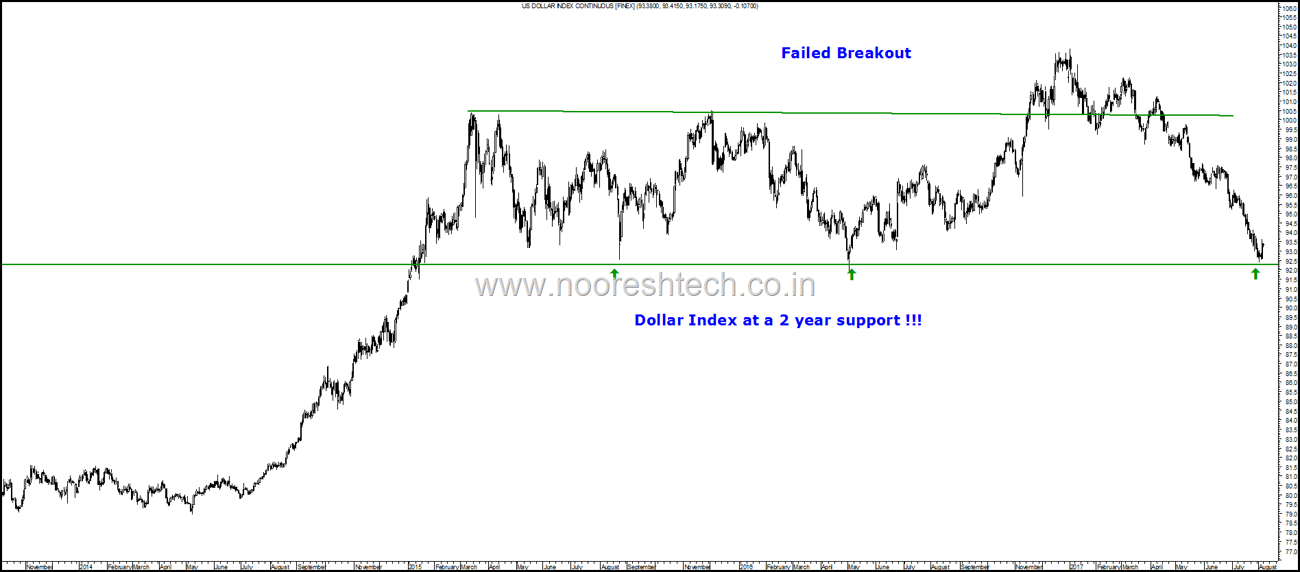 Dollar Index