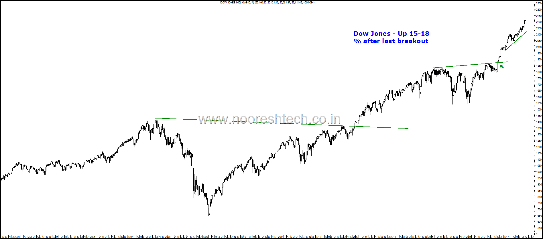 Dow Jones Riding