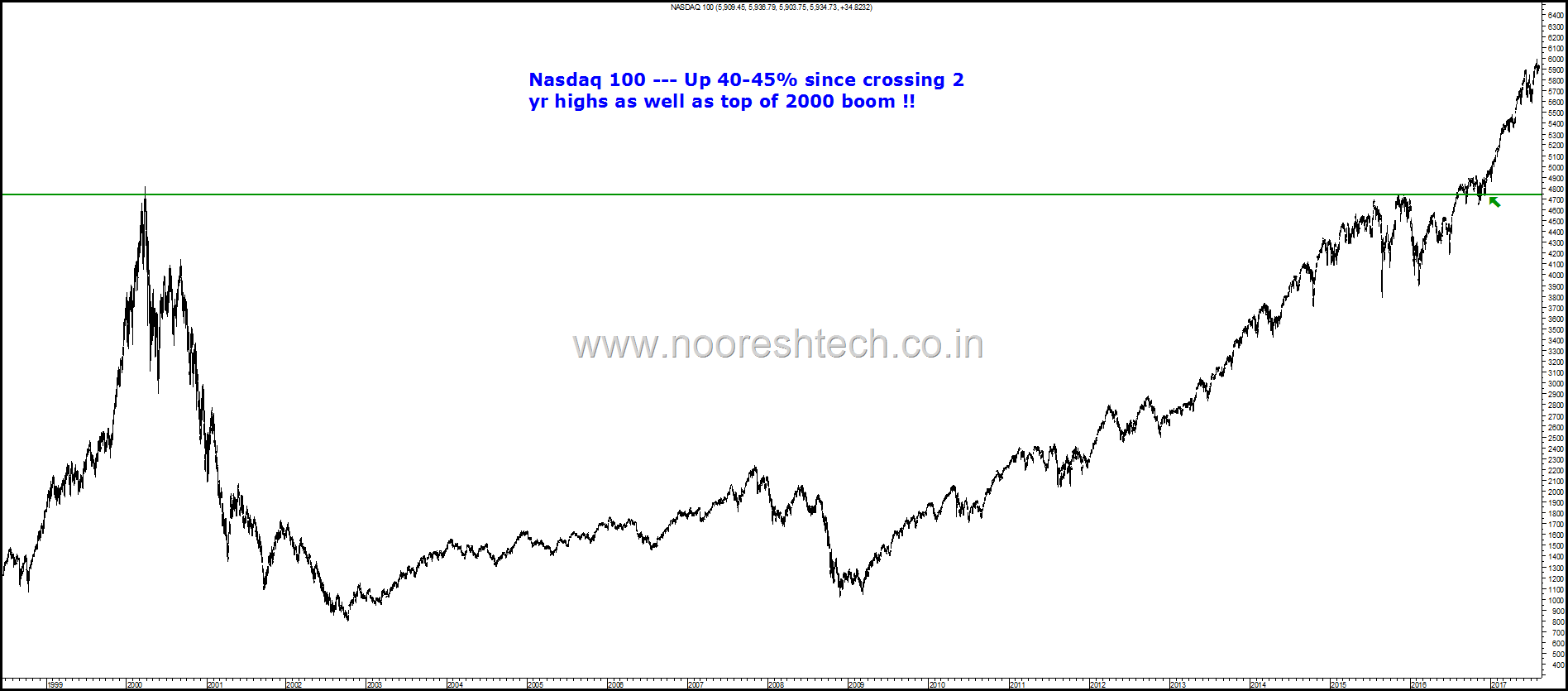 Nasdaq 100