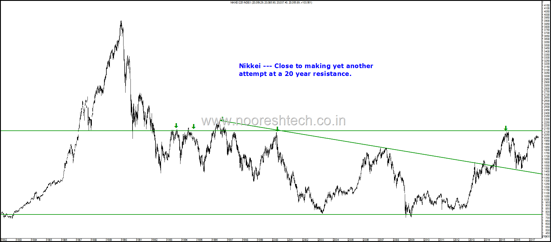 Nikkei Index