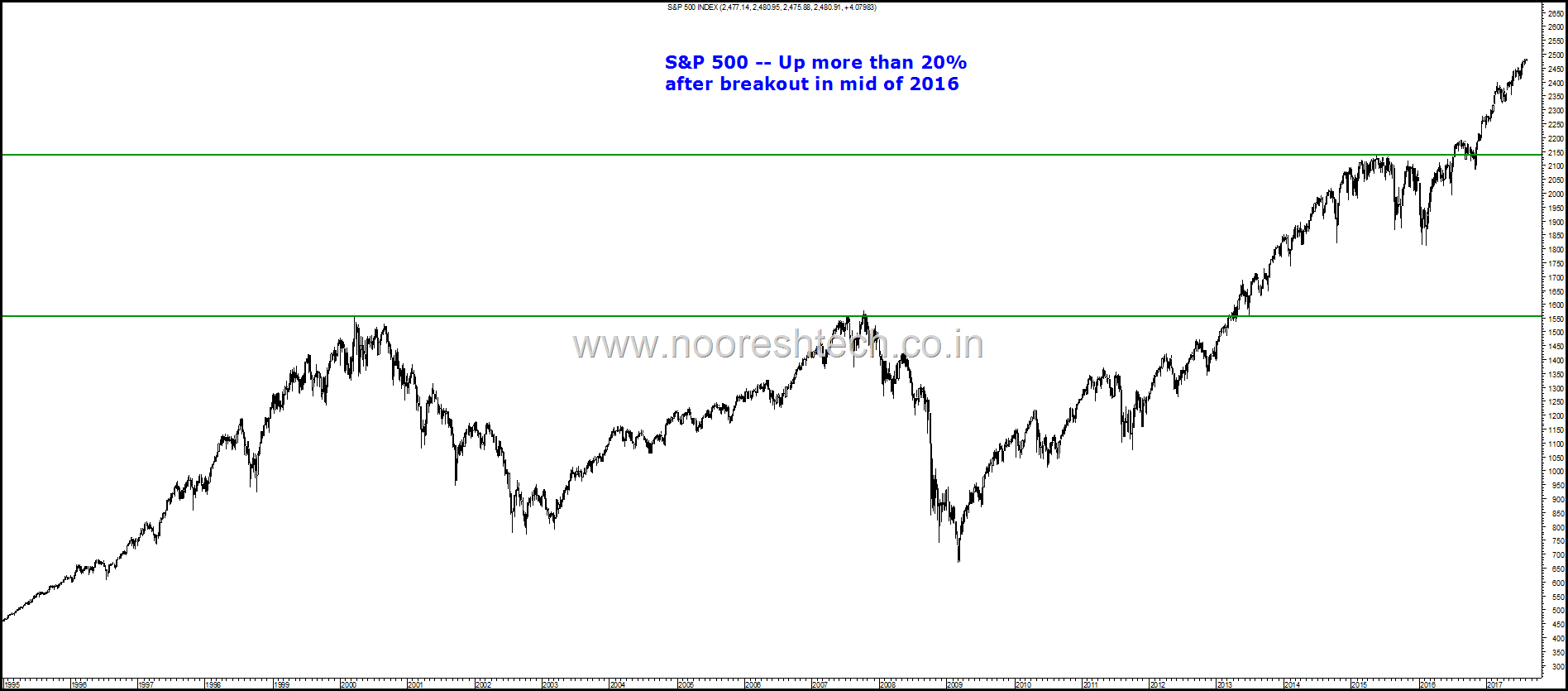 S&P 500