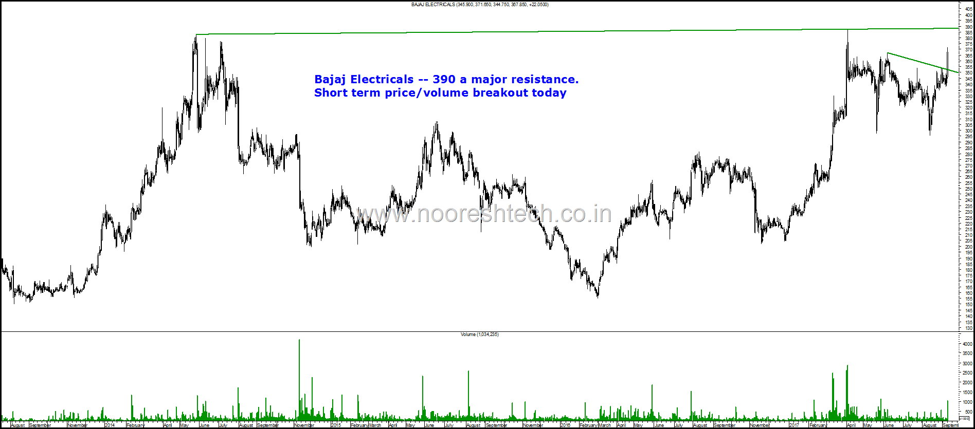 Bajaj Electricals