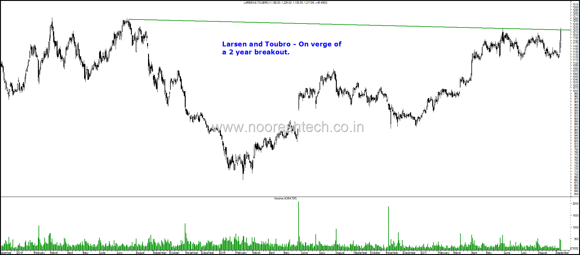 Larsen and Toubro