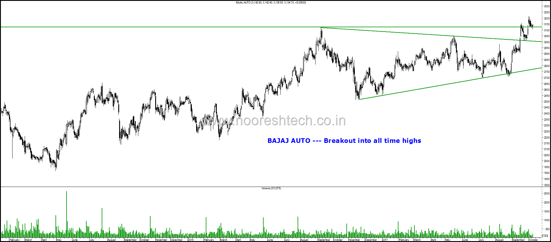 Bajaj Auto Blog