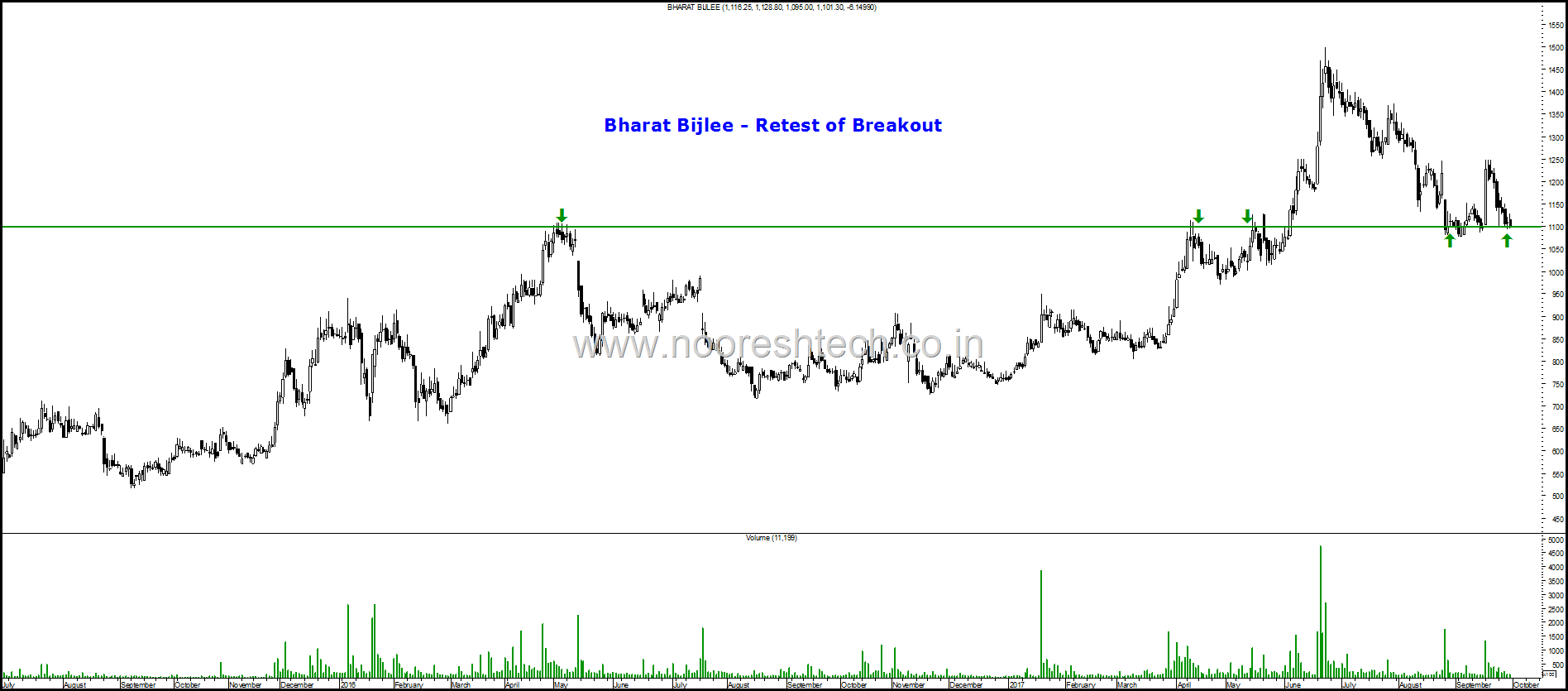 Bharat Bijlee Retest